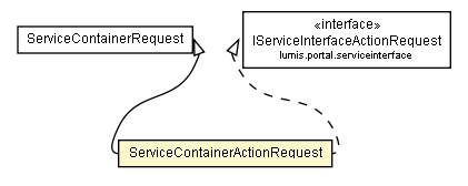 Package class diagram package ServiceContainerActionRequest