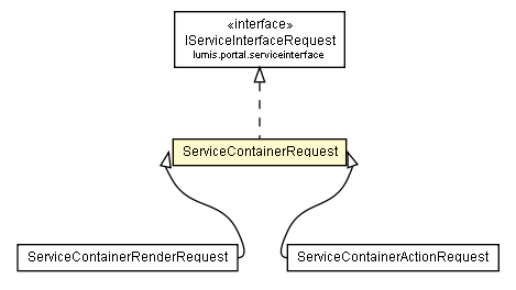 Package class diagram package ServiceContainerRequest