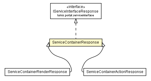 Package class diagram package ServiceContainerResponse