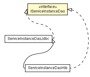 Package class diagram package IServiceInstanceDao