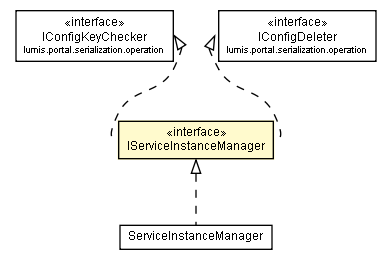 Package class diagram package IServiceInstanceManager