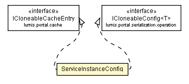 Package class diagram package ServiceInstanceConfig