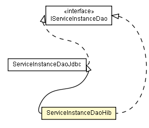 Package class diagram package ServiceInstanceDaoHib