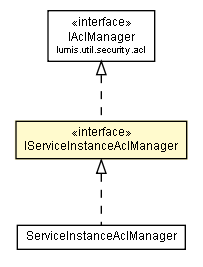 Package class diagram package IServiceInstanceAclManager