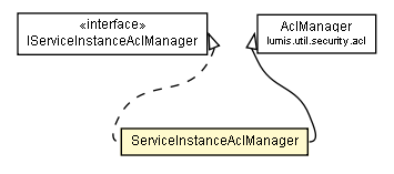 Package class diagram package ServiceInstanceAclManager