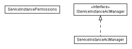 Package class diagram package lumis.portal.serviceinstance.acl