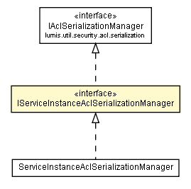 Package class diagram package IServiceInstanceAclSerializationManager