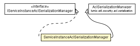 Package class diagram package ServiceInstanceAclSerializationManager