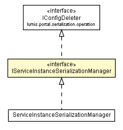 Package class diagram package IServiceInstanceSerializationManager