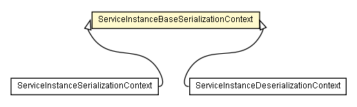 Package class diagram package ServiceInstanceBaseSerializationContext