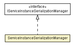 Package class diagram package ServiceInstanceSerializationManager