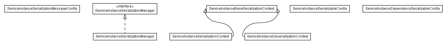 Package class diagram package lumis.portal.serviceinstance.serialization