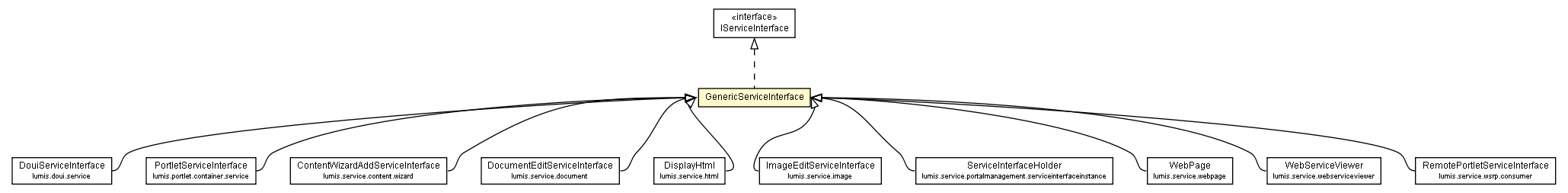 Package class diagram package GenericServiceInterface