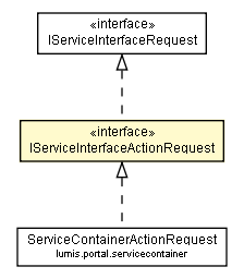 Package class diagram package IServiceInterfaceActionRequest