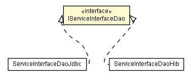 Package class diagram package IServiceInterfaceDao