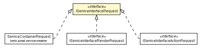 Package class diagram package IServiceInterfaceRequest