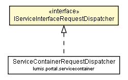 Package class diagram package IServiceInterfaceRequestDispatcher