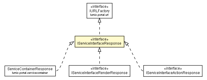 Package class diagram package IServiceInterfaceResponse