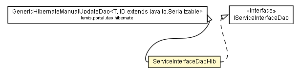 Package class diagram package ServiceInterfaceDaoHib