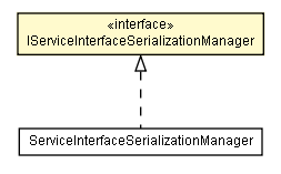 Package class diagram package IServiceInterfaceSerializationManager