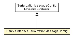 Package class diagram package ServiceInterfaceSerializationMessageConfig