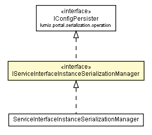 Package class diagram package IServiceInterfaceInstanceSerializationManager