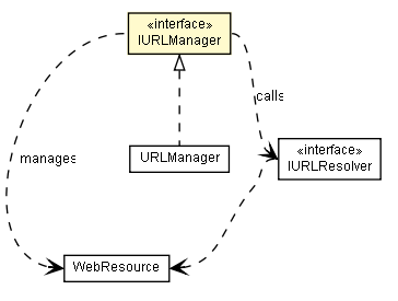 Package class diagram package IURLManager