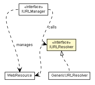 Package class diagram package IURLResolver