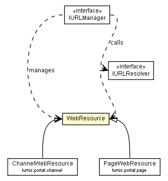 Package class diagram package WebResource