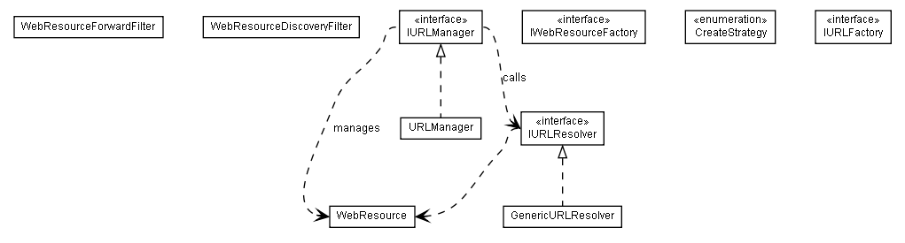 Package class diagram package lumis.portal.url