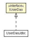 Package class diagram package IUserDao