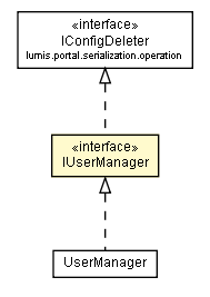 Package class diagram package IUserManager