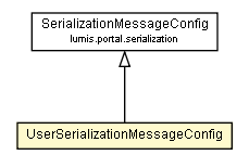 Package class diagram package UserSerializationMessageConfig