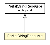 Package class diagram package PortletStringResource