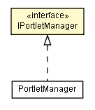 Package class diagram package IPortletManager