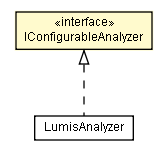 Package class diagram package IConfigurableAnalyzer