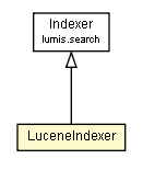 Package class diagram package LuceneIndexer