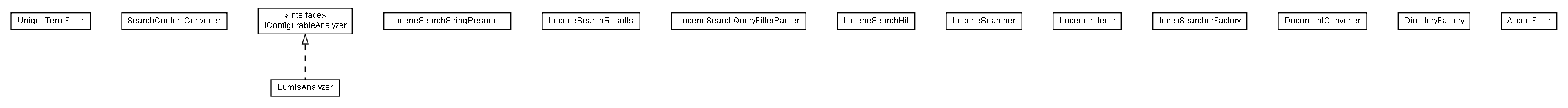 Package class diagram package lumis.search.lucene