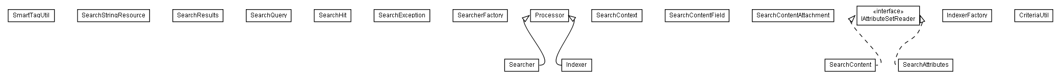 Package class diagram package lumis.search