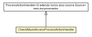 Package class diagram package CheckAlbumAccessProcessActionHandler