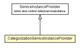 Package class diagram package CategorizationServiceInstanceProvider