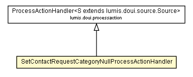 Package class diagram package SetContactRequestCategoryNullProcessActionHandler