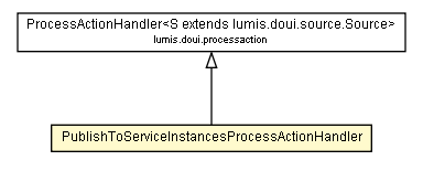 Package class diagram package PublishToServiceInstancesProcessActionHandler