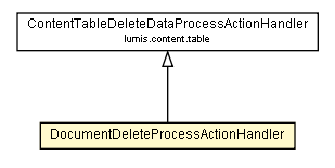 Package class diagram package DocumentDeleteProcessActionHandler