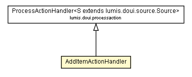 Package class diagram package AddItemActionHandler