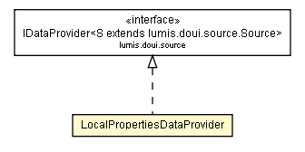 Package class diagram package LocalPropertiesDataProvider