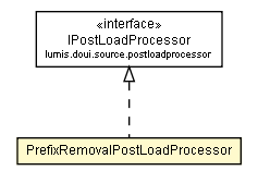 Package class diagram package PrefixRemovalPostLoadProcessor