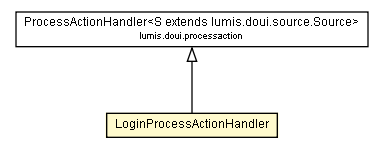 Package class diagram package LoginProcessActionHandler