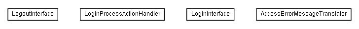 Package class diagram package lumis.service.login