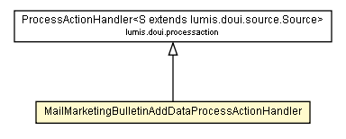 Package class diagram package MailMarketingBulletinAddDataProcessActionHandler